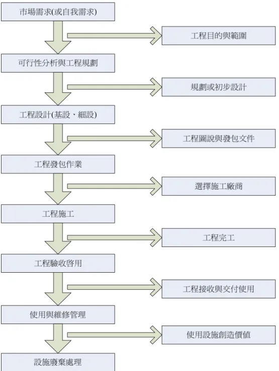 圖 3-1  營建工程設施生命週期示意圖 
