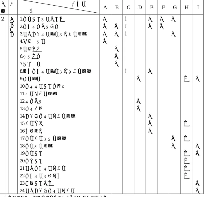 表 4-2  組織計畫內容比較表 編 號  章 投標廠商 節  A  B  C  D  E  F  G  H  I  2  組 織 計 畫 1.公司組織及主要團隊 2.工程人力配置計畫  3.主要參與人員資歷及學經歷說明  4.分包商業績  5.歷史沿革  6.企業文化  7.組織概況  8.常駐工程人員資歷及學、經歷說明  9.公司簡介  10.工作人員組織執掌表  11.人員學經歷說明  12.人力配置  13.工作職掌  14.參與計畫人員學經歷說明  15.經營理念  16.核心特色  17.公司經