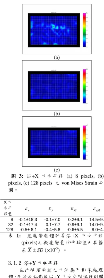 圖 4:  沿+Y 方向平移  (a) 8 pixels, (b)32 pixels,  (c) 128 pixels  之 von Mises Strain 分佈 圖。 