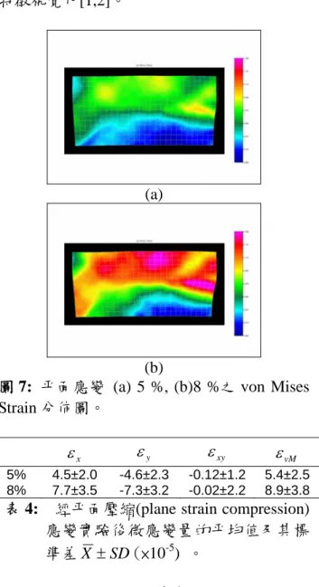 圖 7:  平面應變  (a) 5 %, (b)8 %之 von Mises  Strain 分佈圖。 