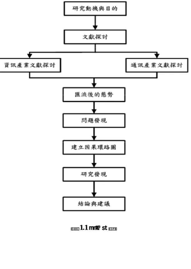圖 1.1 研究流程 