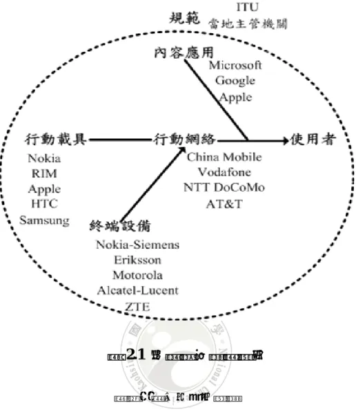 圖 2.1  行動通訊產業體系  資料來源：本研究整理      圖 2.1  是行動通訊產業體系，整體行動通訊產業的核心是為提供行動網絡的 電信營運商。而在當中主導著行動通訊產業發展的關鍵，在於營運商與設備商之 間所使用的無線通訊技術，於是每一代的通訊技術演進，將主導著整體通訊產業 的發展。行動通訊技術進步動力來自於使用者對傳輸速率、應用服務的需求，從 第一套正式商業化的行動通訊系統發展至今，歷經數次革命性的技術階段。1980 年代是為第一波，源自於第一代類比式行動電話系統(1G)，開啟行動電話通訊的 演