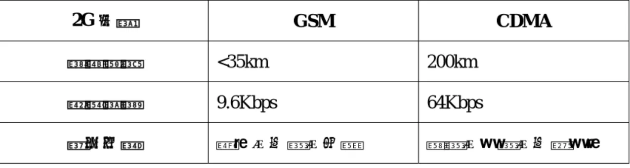表 2.3 2G 通訊技術比較  2G 技術  GSM CDMA  涵蓋範圍  <35km 200km  傳輸速率  9.6Kbps 64Kbps  採用地區  歐洲、中國、台灣  韓國、美國、中南美洲  資料來源：本研究整理  3
