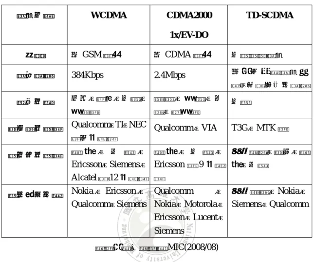 表 2.4  第三代行動通訊技術現況  規格名稱  WCDMA CDMA2000  1x/EV-DO  TD-SCDMA  背景  由 GSM 發展  由 CDMA 發展  中國專屬規格  通訊速度  384Kbps 2.4Mbps  於 其 他 兩 種 規 格 相 較，可提升下行速度 導入地區  日本、歐洲、中國、 美國等  韓 國 、 美 國 、 印度、南美等  中國  晶片組供應商  Qualcomm、TI、NEC 等多家廠商  Qualcomm、VIA T3G、MTK 等  基地台供應商  華 為 