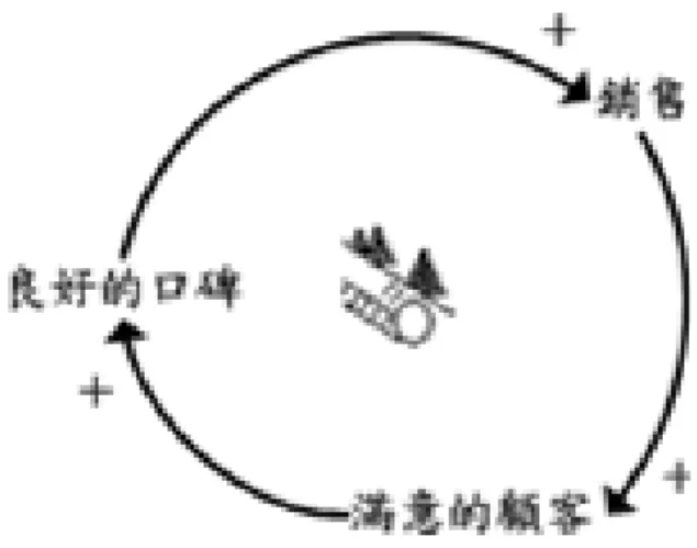 圖 3.4  由口碑促進銷售狀況的反覆增強環路  (2) 調節環路      下圖是一個調節環路，借貸必須隨現金餘額或資金周轉需要的變動而調整，當 公司發現現金與所期望的餘額之間差距越大，公司便會增加負再來增加現金餘 額，以降低現金差距。  圖 3.5  公司現金餘額的調節環路  (3) 時間滯延  49 