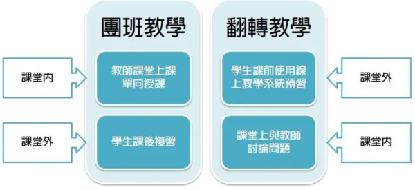 圖 2-1-1  圖班教學與翻轉教室教學流程 