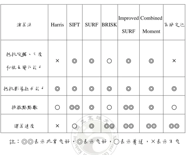 表 3.1 特徵點擷取方法比較表 