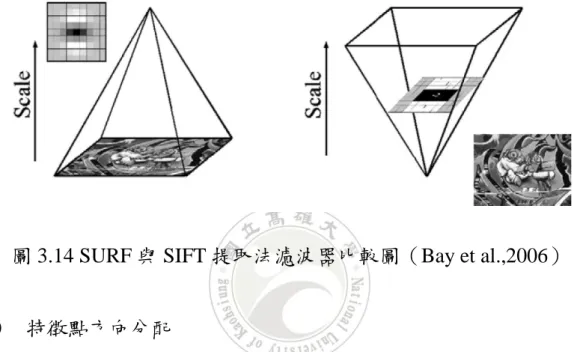 圖 3.14 SURF 與 SIFT 提取法濾波器比較圖（Bay et al.,2006） 