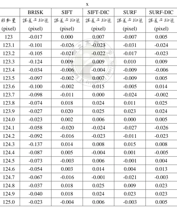 表 5.1 五種匹配方法耗時比較表 