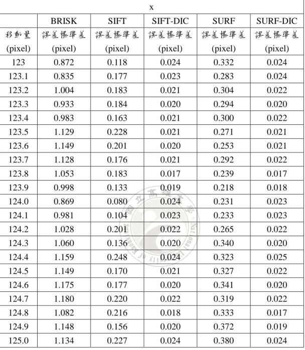 表 5.3 五種方法於不同 x 方向位移下之誤差標準差 