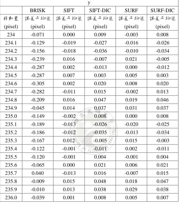 表 5.4 五種方法於不同 y 方向位移下之誤差平均值 
