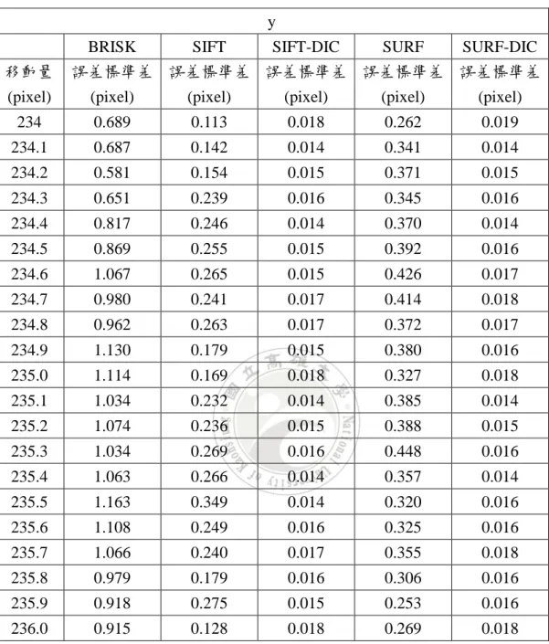 表 5.5 五種方法於不同 y 方向位移下之誤差標準差 