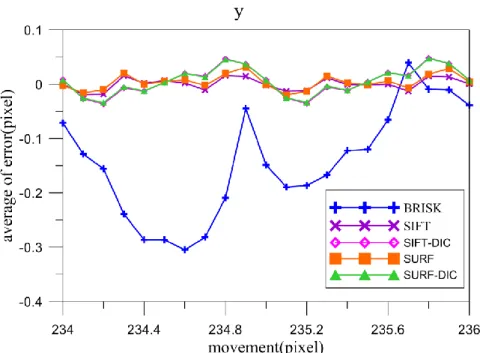 圖 5.4 五種方法於不同 y 方向位移下之誤差平均值比較圖