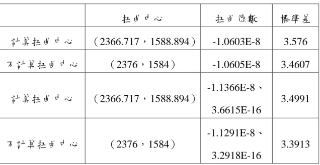 表 6. 4  扭曲中心計算有無之比較  扭曲中心  扭曲係數  標準差  計算扭曲中心  （2366.717，1588.894） -1.0603E-8 3.576  不計算扭曲中心  （2376，1584） -1.0605E-8  3.4607  計算扭曲中心  （2366.717，1588.894） -1.1366E-8、  3.6615E-16  3.4991  不計算扭曲中心  （2376，1584）  -1.1291E-8、  3.2918E-16  3.3913  由表 6.4 可以看出，雖然利