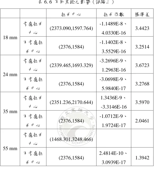 表 6. 6  不同焦距之影響（試驗二）  扭曲中心  扭曲係數  標準差  考慮扭曲 中心  (2373.090,1597.764)  -1.1489E-8、4.0330E-16  3.4423  18 mm  不考慮扭 曲中心  (2376,1584)  -1.1402E-8、 3.5529E-16  3.2514  考慮扭曲 中心  (2339.465,1693.329)  -3.2696E-9、 1.2963E-16  3.6723  24 mm  不考慮扭 曲中心  (2376,1584)  -3