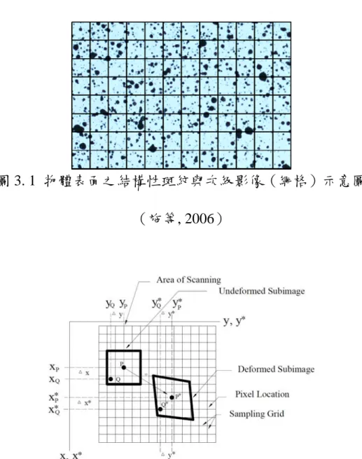 圖 3. 1  物體表面之結構性斑紋與次級影像（網格）示意圖  （施等, 2006）  圖 3. 2  物體表面上之次級影像變形前後相對位置示意圖  （施等, 2006）  對於未變形的影像，可以利用有限元素法的觀念將其分割成數個 次級影像，如圖 3.1，圖中一個方形的格子即代表一個次級影像。假 設變形前影像為影像 A，變形後影像為影像 B，二者之間存在著前述 的對映關係，則我們可以用數位影像相關係數來判定二者間的相關程 度，數位影像相關係數的定義（施等, 2006）如下式： 