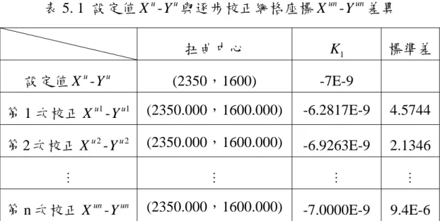 表 5. 1  設定值 X u - Y u 與逐步校正網格座標 X un - Y un 差異  扭曲中心  K 1 標準差 設定值 X u - Y u  (2350，1600) -7E-9   第 1 次校正 X u 1 - Y u 1   (2350.000，1600.000) -6.2817E-9 4.5744 第 2 次校正 X u 2 - Y u 2   (2350.000，1600.000) -6.9263E-9 2.1346     第 n 次校正 X un - Y un   (2350