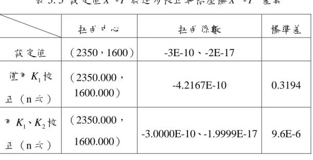 表 5. 5  設定值 X u - Y u 與逐步校正網格座標 X un - Y un 差異  扭曲中心  扭曲係數  標準差  設定值  （2350，1600） -3E-10、-2E-17   僅用 K 1 校 正（n 次）  （2350.000， 1600.000）  -4.2167E-10 0.3194  用 K 1 、 K 2 校 正（n 次）  （2350.000， 1600.000）  -3.0000E-10、-1.9999E-17 9.6E-6  由表 5.4 可以看出，在校正小扭曲變形時，僅