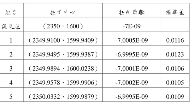 表 5. 7  亂數誤差之標準差為 0.01 pixel 時校正效果  組名  扭曲中心  扭曲係數  標準差  設定值  （2350，1600） -7E-09   1  （2349.9100，1599.9409） -7.0005E-09 0.0116  2  （2349.9495，1599.9387） -6.9995E-09 0.0123  3  （2349.9894，1600.0238） -7.0001E-09 0.0106  4  （2349.9578，1599.9906） -7.0002E-09 0