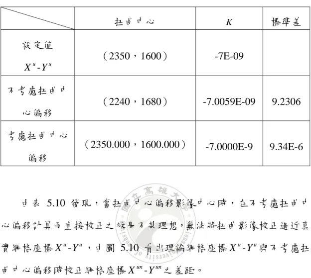 表 5. 10  設定值 X u - Y u ，不考慮扭曲中心偏移與考慮扭曲中心偏移時 求得之第 n 次校正網格座標 X un - Y un 扭曲中心  K 標準差  設定值  X -u Y  u （2350，1600） -7E-09   不考慮扭曲中 心偏移  （2240，1680） -7.0059E-09  9.2306  考慮扭曲中心 偏移  （2350.000，1600.000） -7.0000E-9 9.34E-6 由表 5.10 發現，當扭曲中心偏移影像中心時，在不考慮扭曲中 心偏移計算而直接校