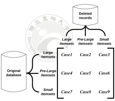 Figure 2-1: Nine cases for candidate itemsets due to record deletion 