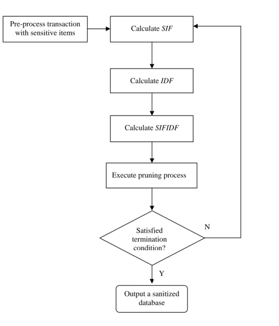 Figure 4-1: The flowchart of SIF-IDF algorithm 