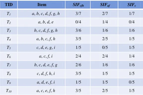 Table 4-2: The SIF values of each sensitive itemset in each transaction 