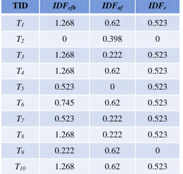Table 4-5: The IDF value of each sensitive itemset in each transaction 