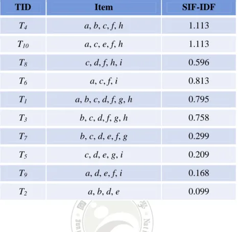 Table 4-7: The sorted transactions according to the SIF-IDF values 
