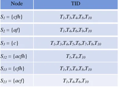 Table 5-3: The corresponding transactions of the nodes in 2-level 