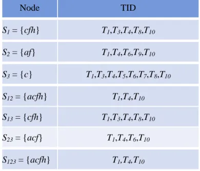 Table 5-4: The corresponding transactions of the all node in lattice structures 
