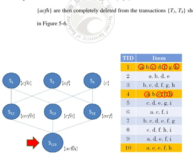 Figure 5-6: The deletion process of items {acfh} in S 123