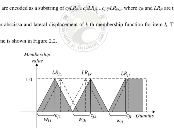Figure 2.2: 2-tuple linguistic for membership functions 