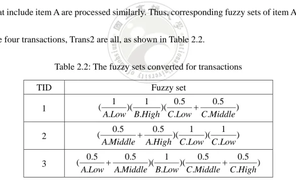 Table 2.2: The fuzzy sets converted for transactions 