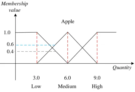 Figure 3.2: Membership functions set that apple was purchased in a year. 