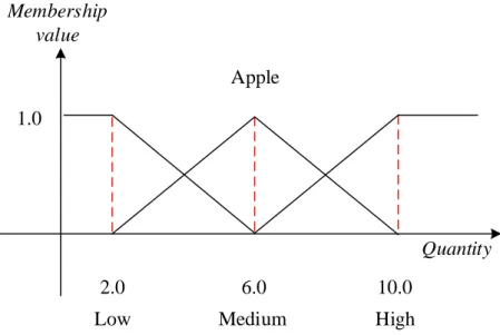 Figure 3.3: Membership functions for the purchasing amount of apples in this year. 