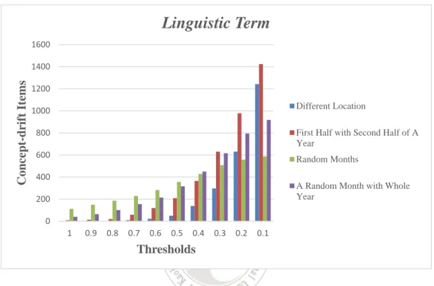 Figure 3.4: The number of concept-drift item by the algorithms along with different  linguistic term threshold in database 