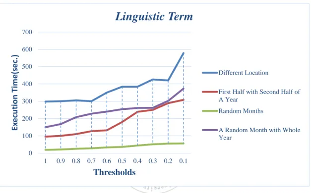 Figure 3.5: The execution efficiency of the four different time and location with  different linguistic term threshold in database