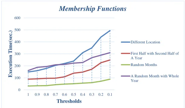 Figure 3.7: The execution efficiency of the four different time and location with  different membership functions threshold in database