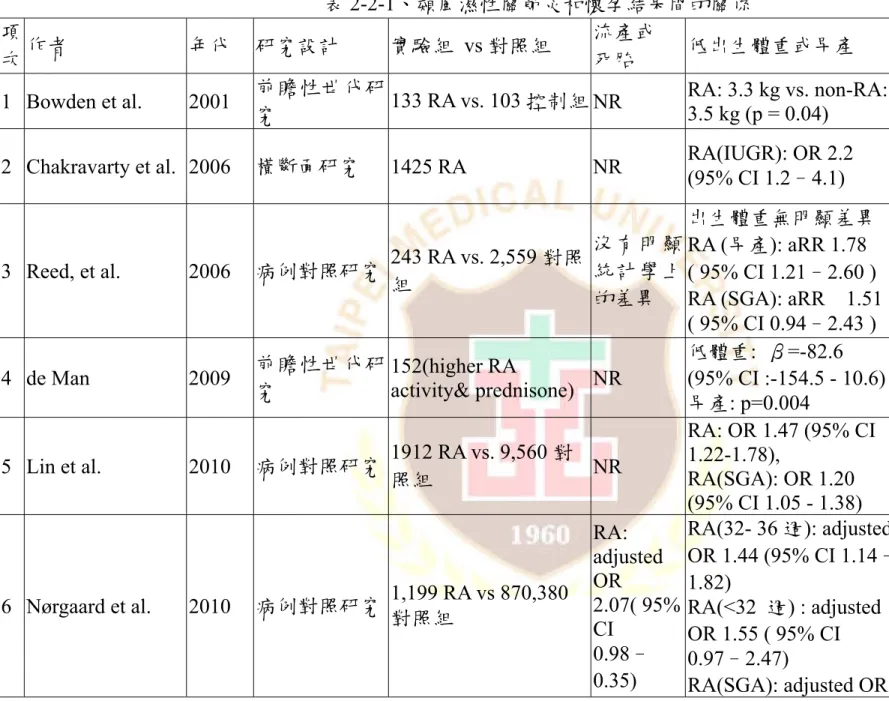 表 2-2-1、類風濕性關節炎和懷孕結果間的關係  項 次  作者  年代  研究設計  實驗組 vs 對照組  流產或 死胎  低出生體重或早產  高血壓  (含子癇前症)  1 Bowden et al