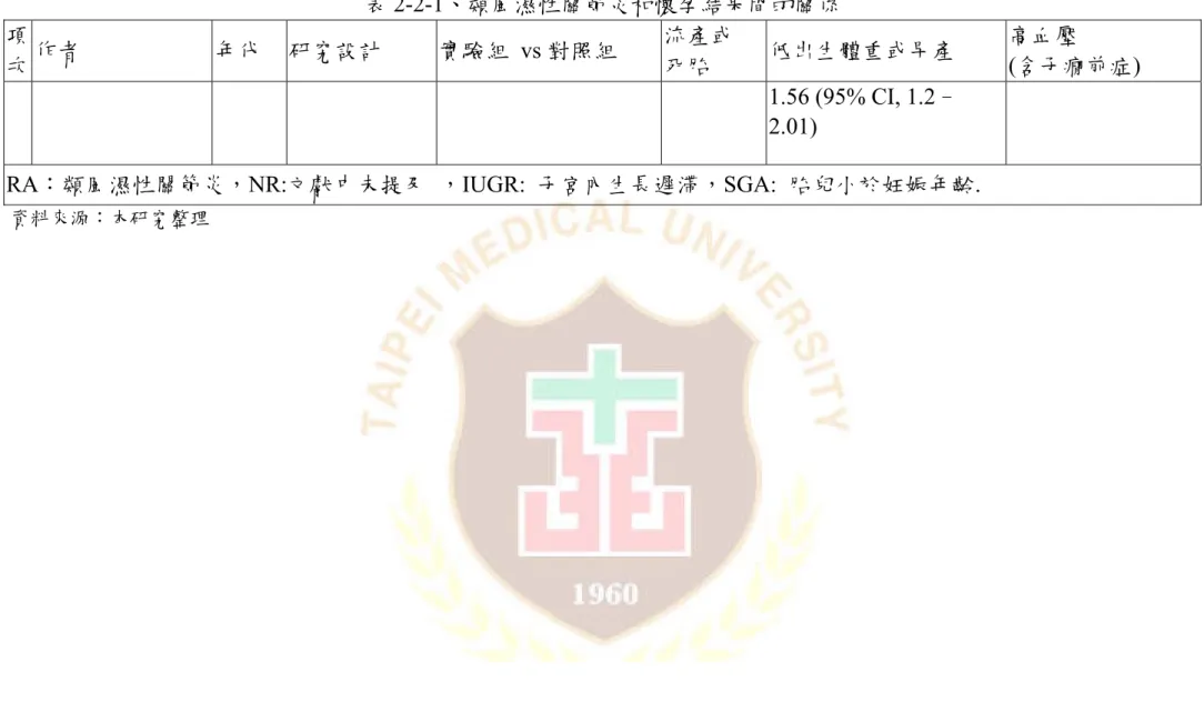表 2-2-1、類風濕性關節炎和懷孕結果間的關係  項 次  作者  年代  研究設計  實驗組 vs 對照組  流產或 死胎  低出生體重或早產  高血壓  (含子癇前症)  1.56 (95% CI, 1.2– 2.01) 