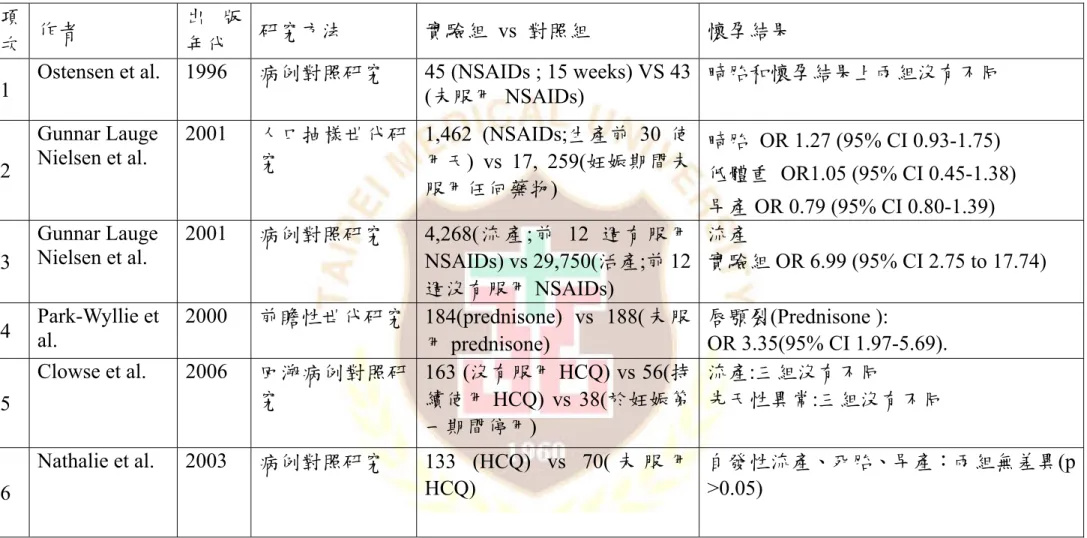 表 2-3-1  抗類風濕性關節炎治療藥物對懷孕結果的影響 