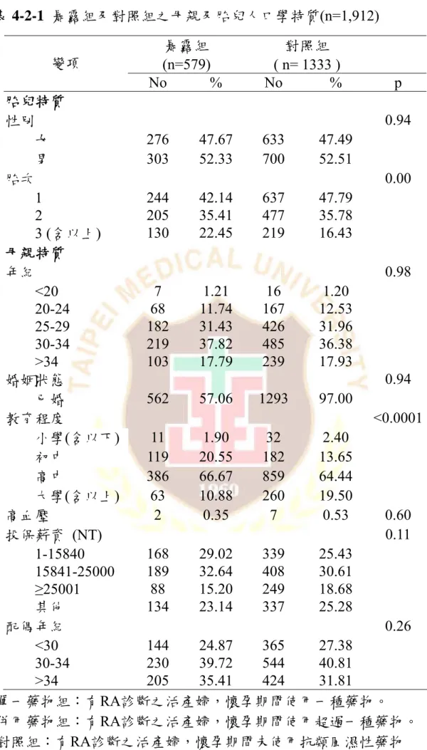 表 4-2-1  暴露組及對照組之母親及胎兒人口學特質(n=1,912)  暴露組  對照組  (n=579)  ( n= 1333 ) 變項  No % No  %  p  胎兒特質  性別        0.94          女  276 47.67 633  47.49            男  303 52.33 700  52.51    胎次        0.00          1  244 42.14 637  47.79            2  205 35.41 477 