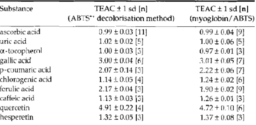 表 2- 1    Myoglobin/ABTS 與 ABTS ●+  decolorisation method 測試抗氧化劑 之 TEAC 值 15 1999年時，Re等人 11 也因ABTS ●+ 於水溶液系統或親油性系統都能應 用的特性，檢測黃酮類、肉桂酸類、類胡蘿蔔素、一般人體中常見之抗氧 化劑及食品的抗氧化力，實驗藉由UV光譜儀觀察ABTS ●+ 的在特定波長下 的吸收度變化並以TEAC值定義所分析的物質之抗氧化力，作者將上列物 質與ABTS ●+ 混合後之吸光度變化在反應1分鐘、4分鐘、6分鐘