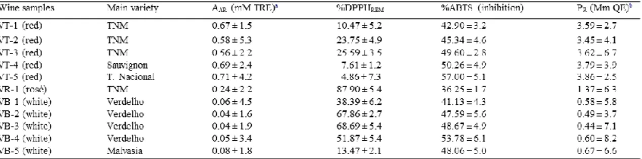 表 2- 5  不同酒類以 DPPH ● 、ABTS ●+ 及 FRAP 分析所得之總抗氧化力數 值(average±%RSD, n=3) 17 