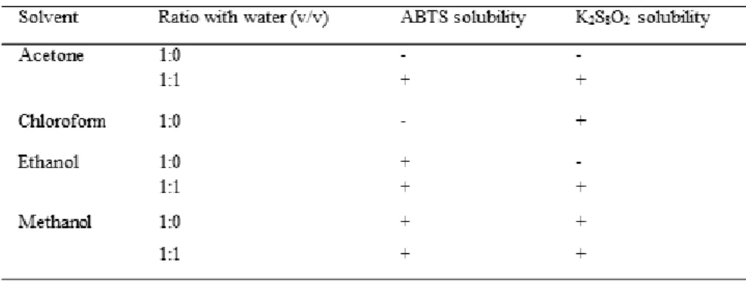表 2- 7    ABTS 與 PDS 在不同溶劑下的溶解度 23