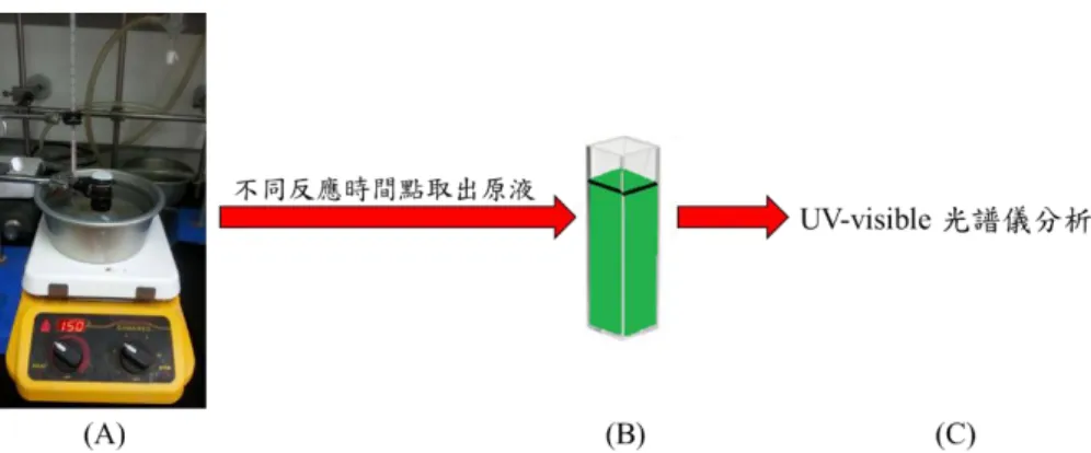 圖 3-  2  以 UV/vis 檢視 PDS 氧化 ABTS 實驗之流程:(A)使 ABTS 於 50℃