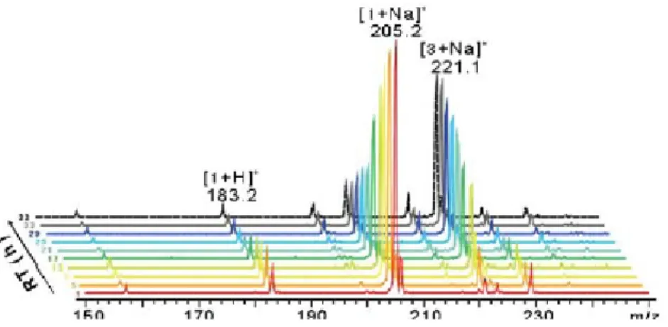 圖  2-6 solid-state organic reaction生成物與產物的質荷比、強度與時間的即 時偵測結果 19   2.4  質譜進樣方式:  毛細管裝置進樣  了解質譜法的游離方式後，以質譜法線上即時偵測有機反應的方法發展 上，我們將探討是如何將樣品導入質譜儀的游離源，目前採用的有毛細管 自動進樣裝置與雙重 T 型混合進樣裝置等不同的方式。針對毛細管自動進 樣的裝置，希望能在不外加電力設備或是氣動裝置及注射針幫浦下，就能 達到進樣的目的，好處是能減少能源的損耗。  在 2011 年Chen 
