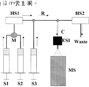 圖 2-19 注射針結合Berger ball mixer偵測acetylcholine溶液 28