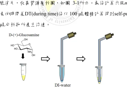 圖 3-1 self-pumping 裝置測試流速示意圖以 Glu  溶液作偵測   